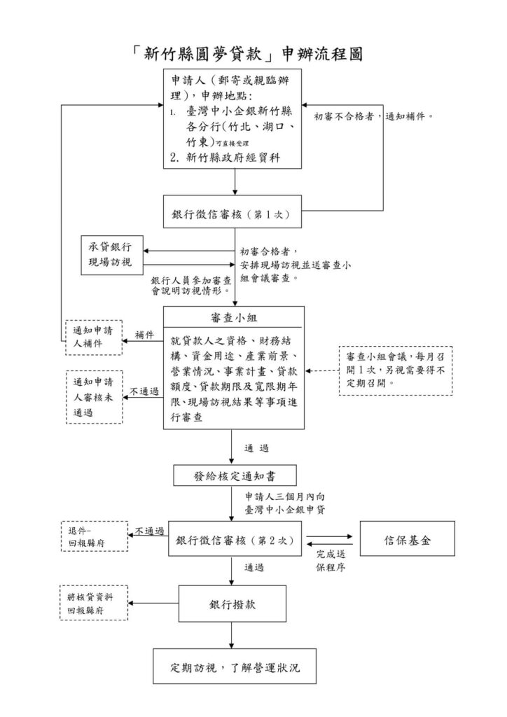 這張圖片展示了新竹縣圓夢貸款的申辦流程，從申請人辦理地點、銀行信用審查到最終銀行撥款等各項步驟。該流程圖清晰地展示了各個階段所需的資料和處理時間，為申請人提供了有效的指南。