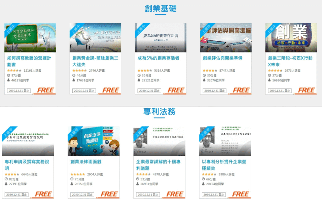 這張圖片為中小企業網路大學校(SME Learning)創業基礎課程頁面截圖,主要分類為「創業基礎」與「專利法務」。上半部展示多門免費線上課程,如《如何撰寫致勝的營運計劃書》、《創業黃金課-破除創業三大迷失》、《成為5%的創業存活者》等,皆附上學習人數、課程時間與評價。下半部「專利法務」單元則包含《專利申請及撰寫實務說明》、《創業法律面面觀》等課程,提供創業者法律與專利知識強化。整體畫面以藍白配色呈現,資訊清晰、架構分明。